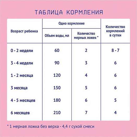 Детская смесь Смесь молочная 1 Premium 600г карт/уп. с рождения Россия