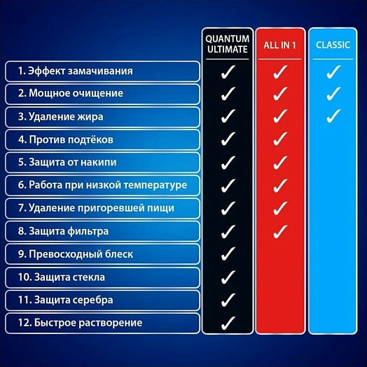 Средство для ПММ All in 1 (50таблеток) Reckitt Benckiser Польша