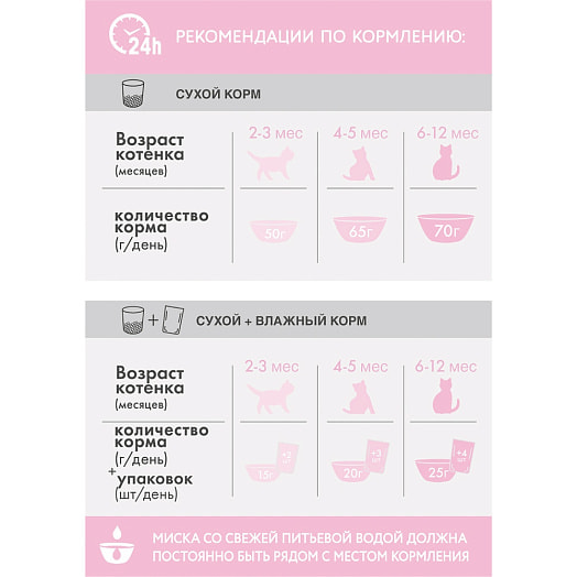 Корм сухой 650г для котят до 12 месяцев Марс Россия PERFECT FIT